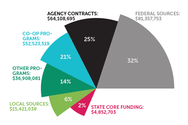 AESD Core Funding