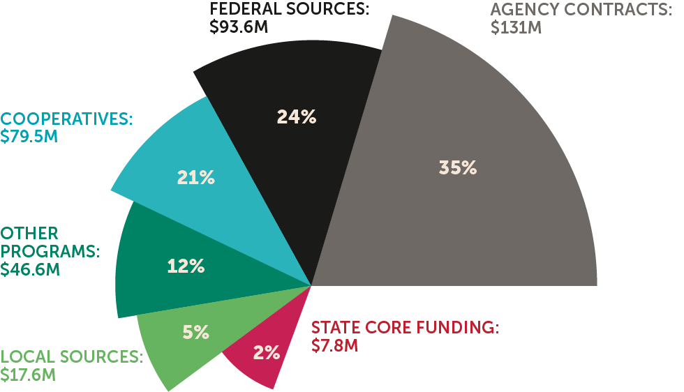 AESD Core Funding